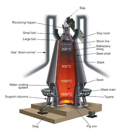 labeled diagram of a blast furnace