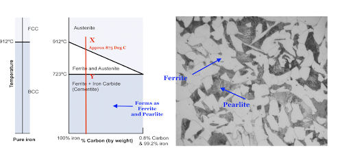 diagram adding Carbon to the Iron up to 0.8%