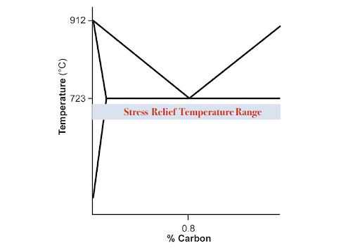 Diagram showing Temperature range for stress relief of steel components.