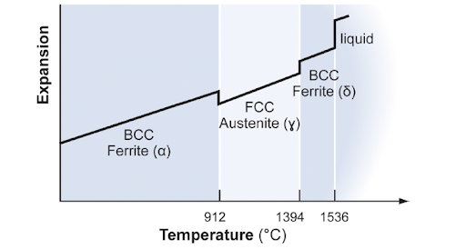 Chart showingCooling of Iron from its Melting Point showing changes from BCC to CCC and back to BCC
