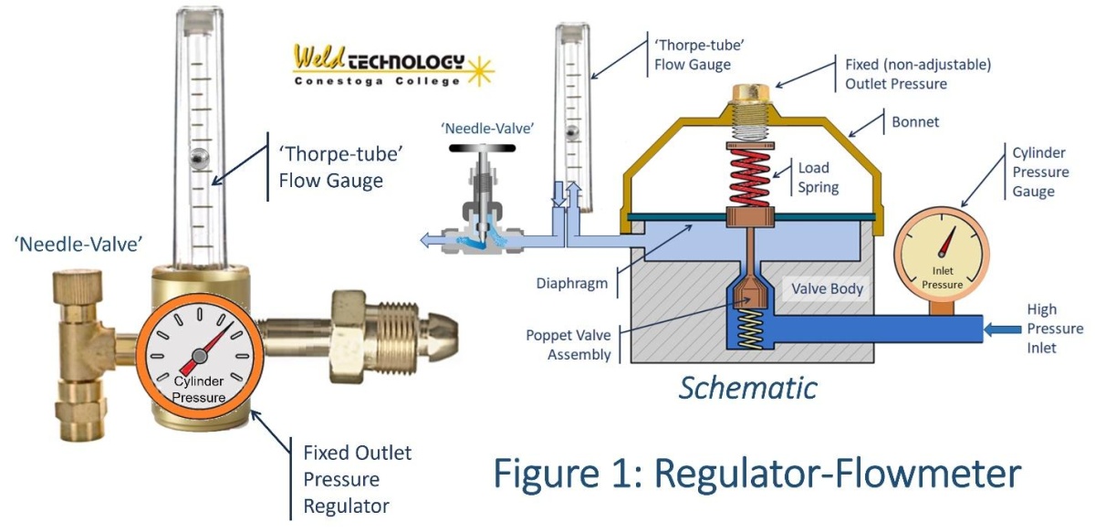 regulator flow meter diagram