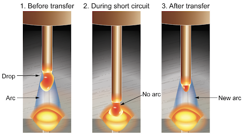 Image of Short-Circuiting Transfer