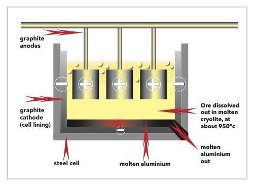 An illustration of how the alumina atom is separated to create molten Aluminium
