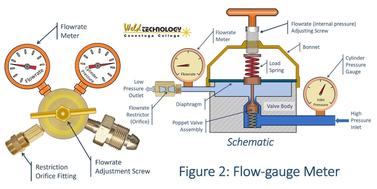 diagram of the inside of a flow-gauge meter