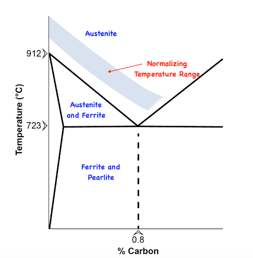 Diagram showing the Temperature Range for Normalizing followed by an Air Cool