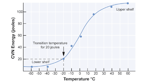 Graph showing the relation of Charpy energy to the temperature of the test
