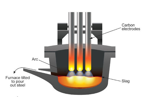 labeled picture of an arc furnace