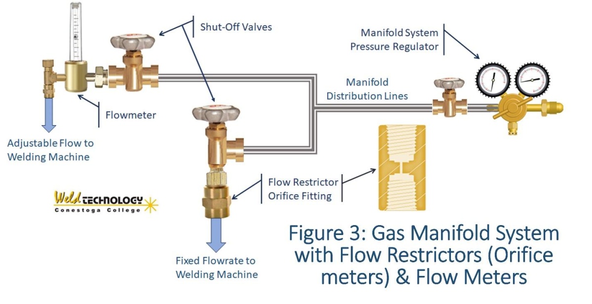 a diagram of the valves and pipes that make up a gas manifold system