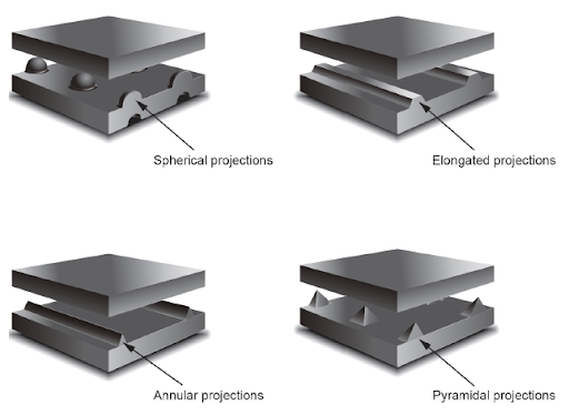 Diagram, of projection configurations