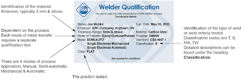 Diagram of Elements of a Welder Qualification Record