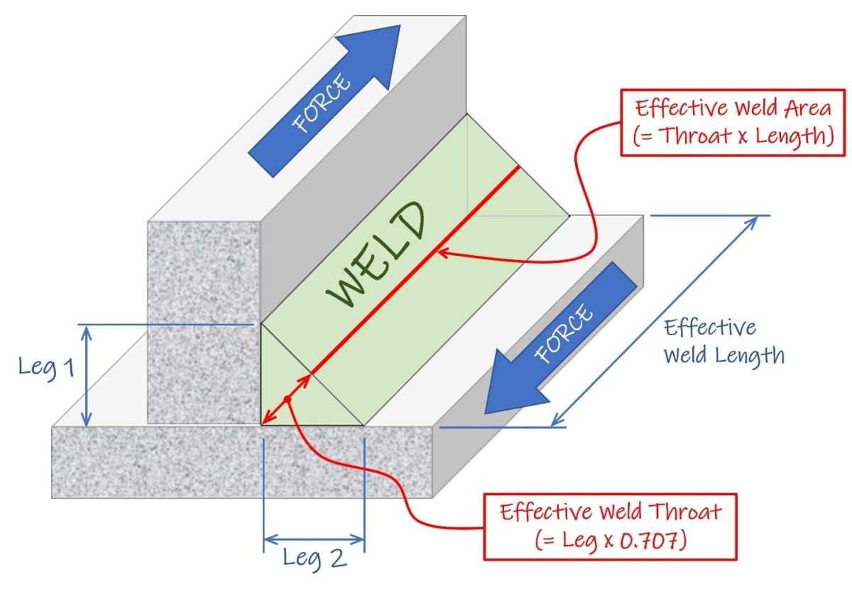 Diagram showing weld effectiveness under force