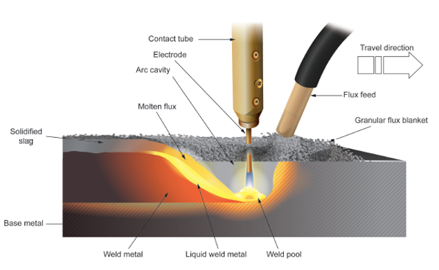 Fig1: The Submerged Arc Welding Process