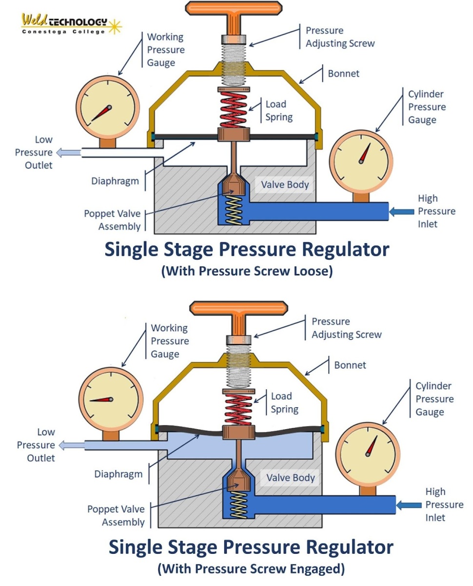 Diagram of a pressure regulator