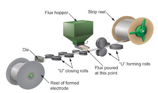 Image of manufacturing flux cored wire