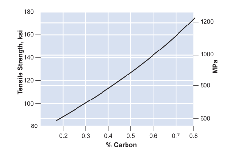 Figure 1. Tensile Strength Increasing with Increasing Carbon Content