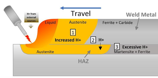 Figure 1: Mechanism of hydrogen diffusion into the heat affected zone of steel.